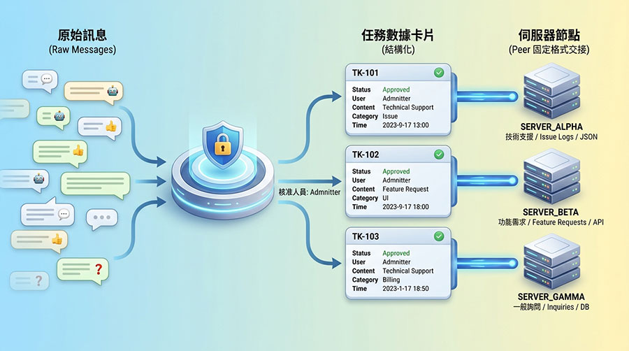 Bot Mode 訊息分流與 peer 任務安全核准流程示意圖