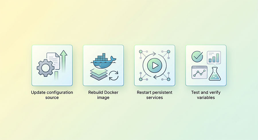 Docker 容器與背景服務部署排查四步驟：更新、重建、重啟與驗證