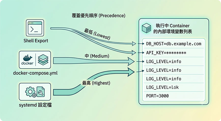 Docker 容器與背景服務環境變數覆蓋層級對照圖