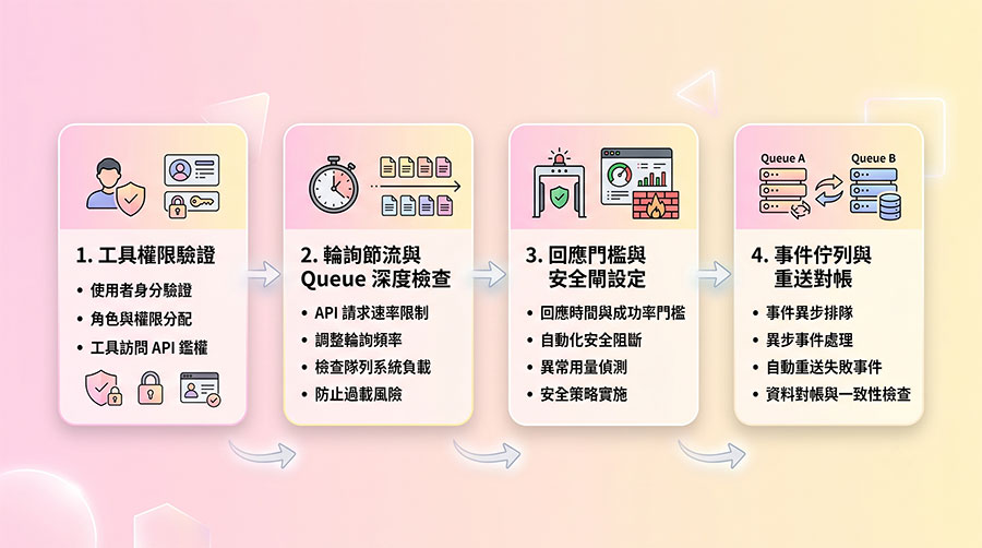 Hermes agent 工具權限與輪詢節流四步排查流程圖