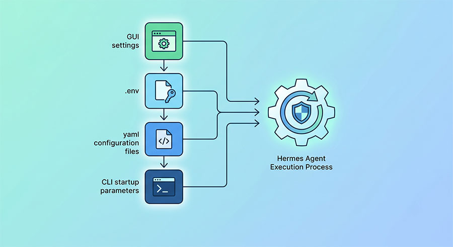 Hermes Agent 設定覆蓋鏈路示意圖：GUI、env、config 與 CLI 啟動參數優先順序