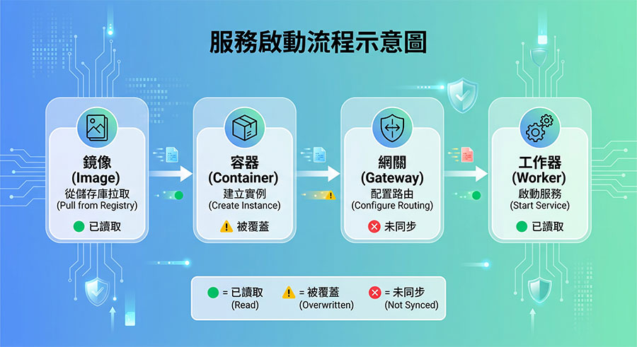 Hermes agent 啟動鏈路與環境變數讀取狀態流程圖