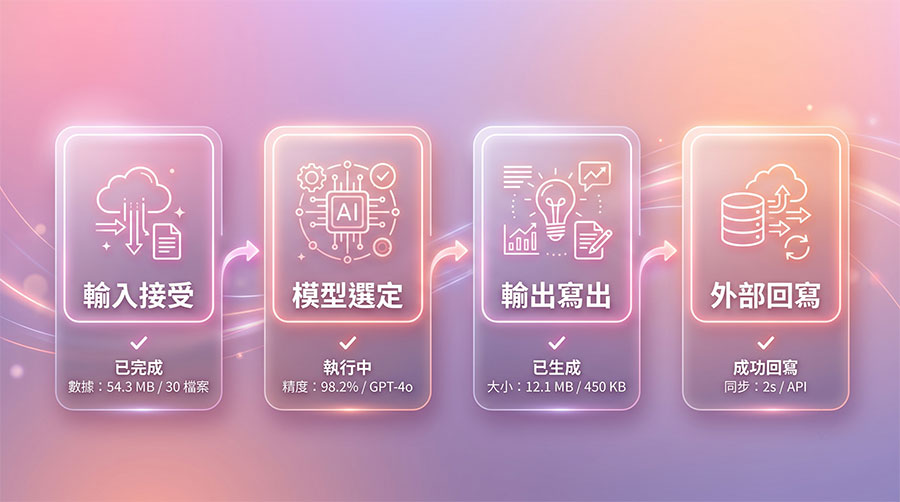 OpenClaw 觀測性架構：輸入接受、模型選定、輸出寫出、外部回寫之四段式檢查點流程圖