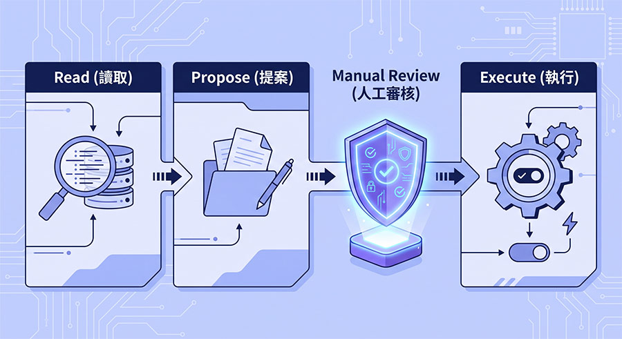 OpenClaw 工具權限讀取提案執行三層架構圖